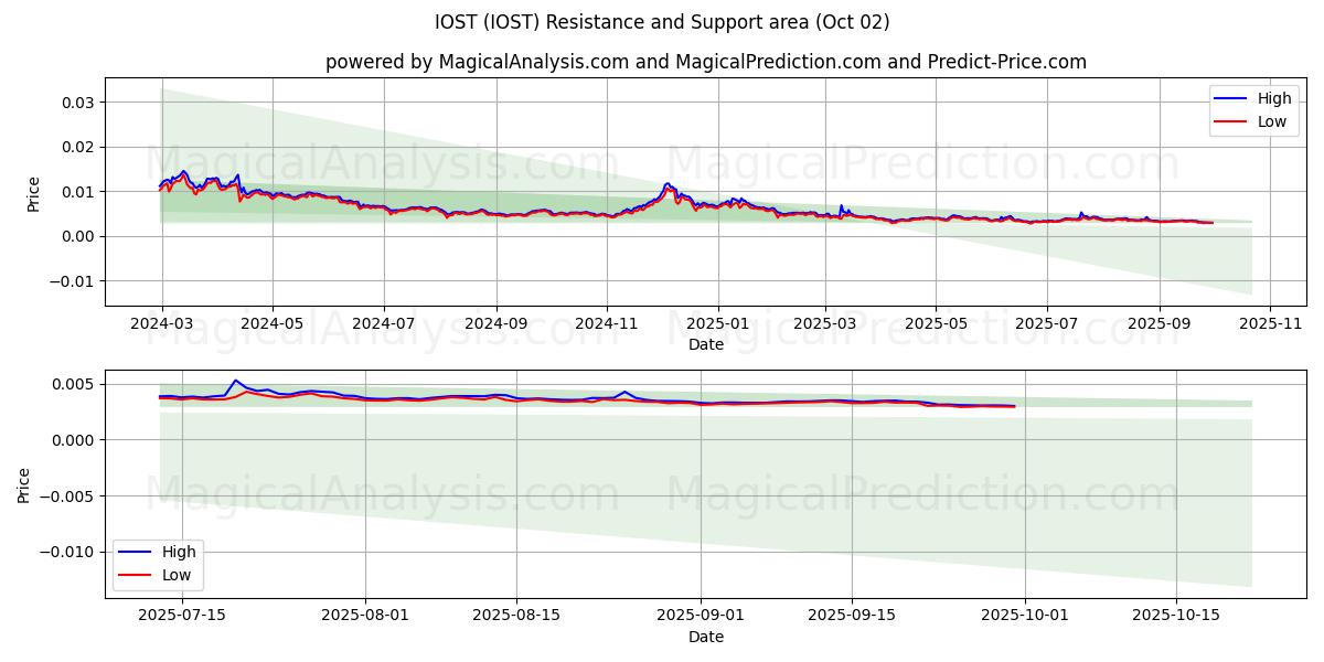  IOST (IOST) Support and Resistance area (30 Sep) 