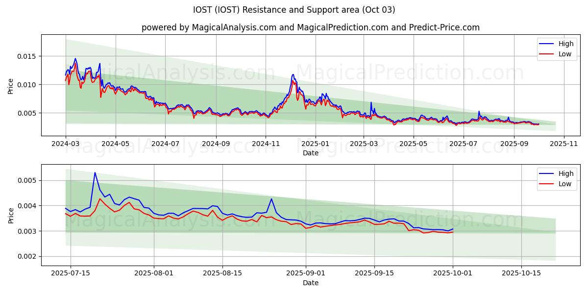  IOST (IOST) Support and Resistance area (01 Oct) 