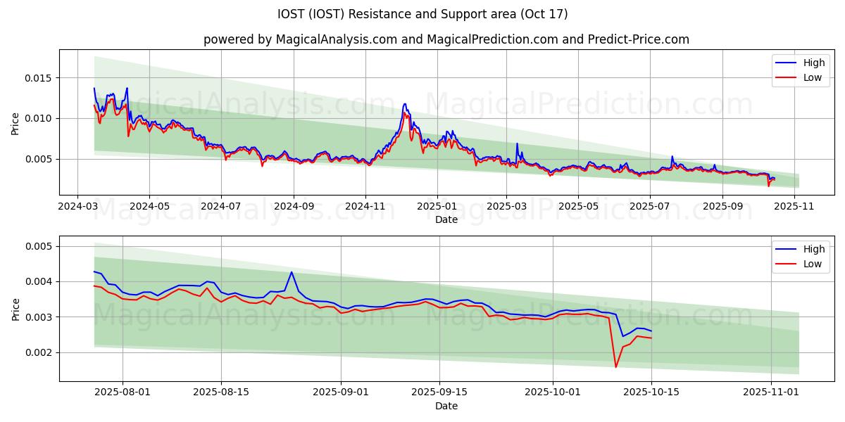 IOST (IOST) Support and Resistance area (16 Oct) IOST (IOST) Support and Resistance area (16 Oct)