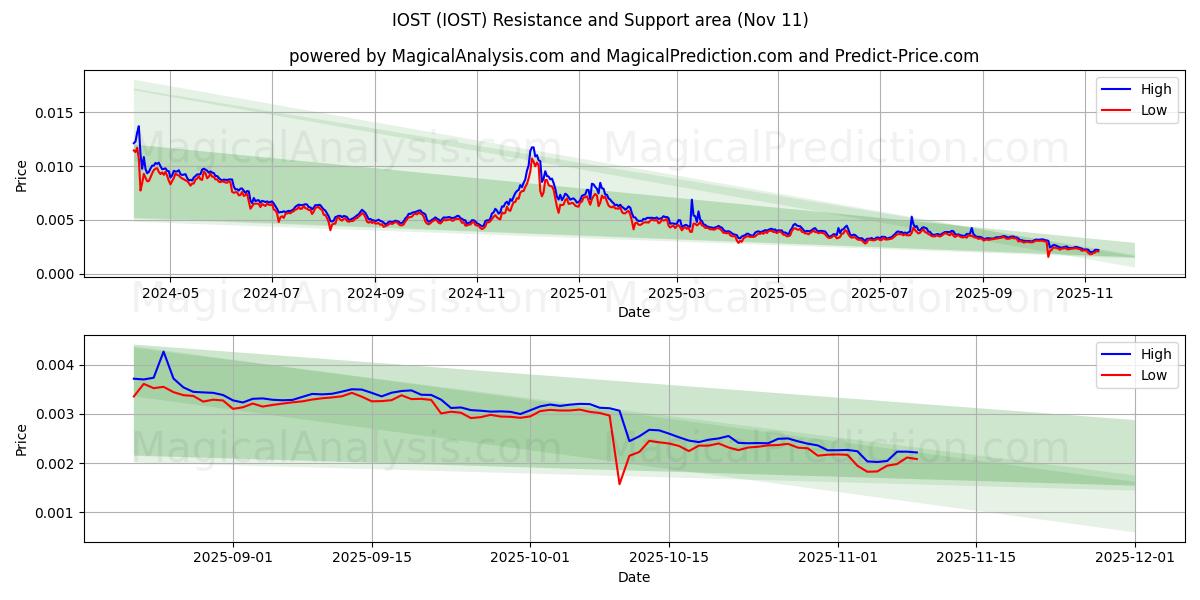  IOST (IOST) Support and Resistance area (10 Nov) 