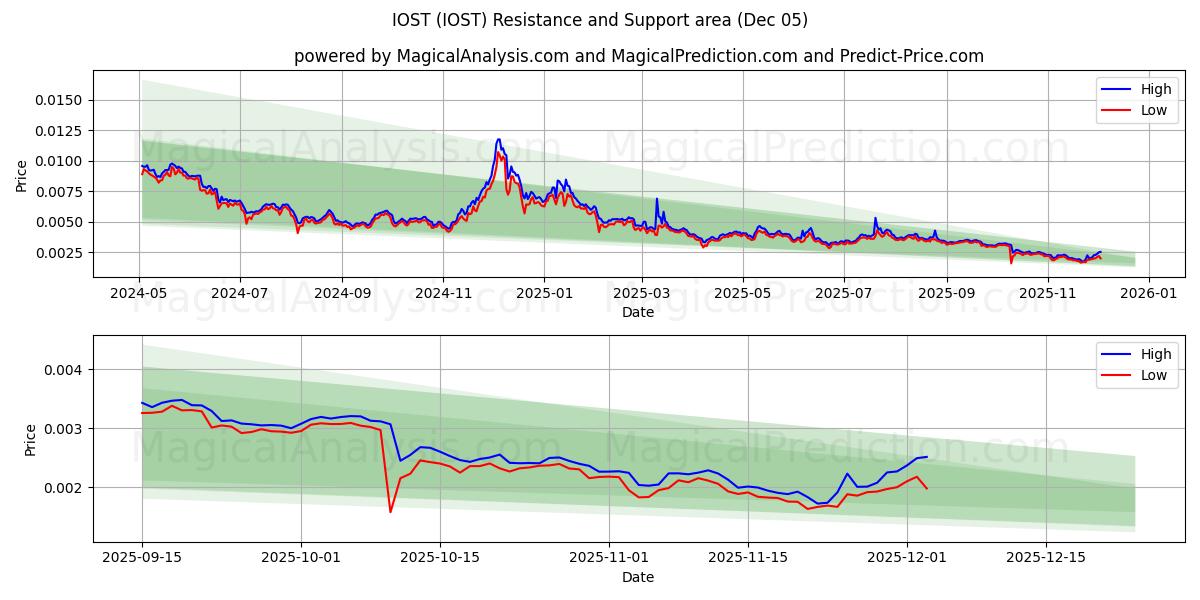  IOST (IOST) Support and Resistance area (12 Nov) 