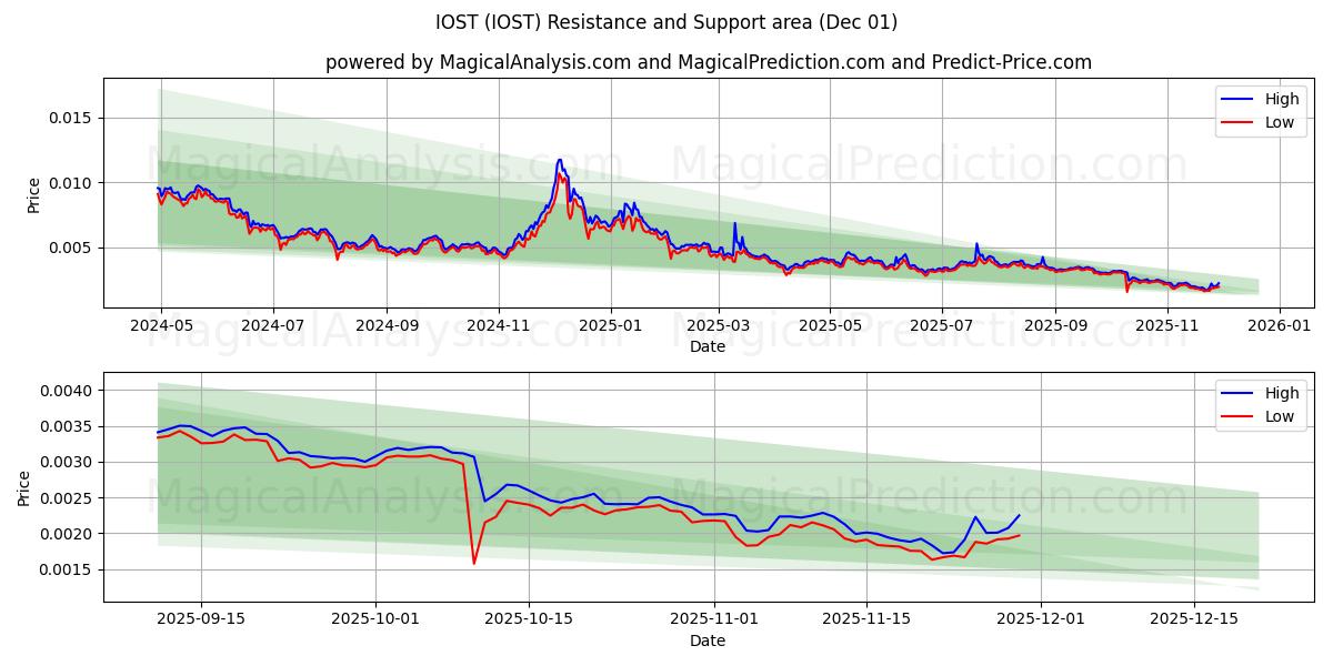  IOST (IOST) Support and Resistance area (30 Nov) 