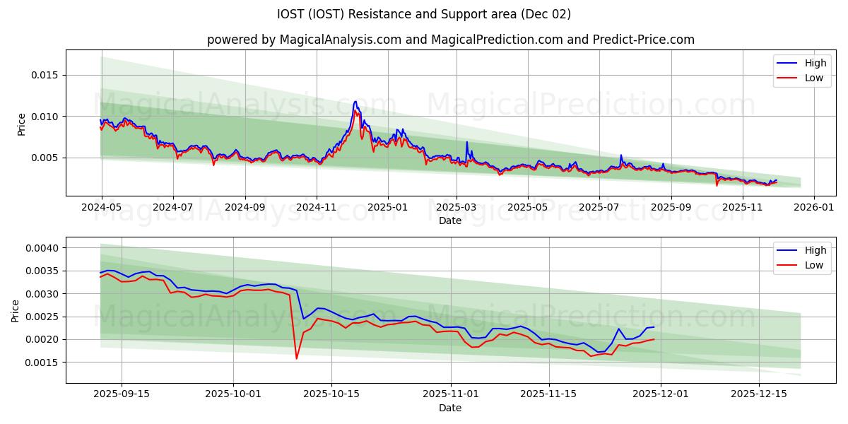  IOST (IOST) Support and Resistance area (01 Dec) 