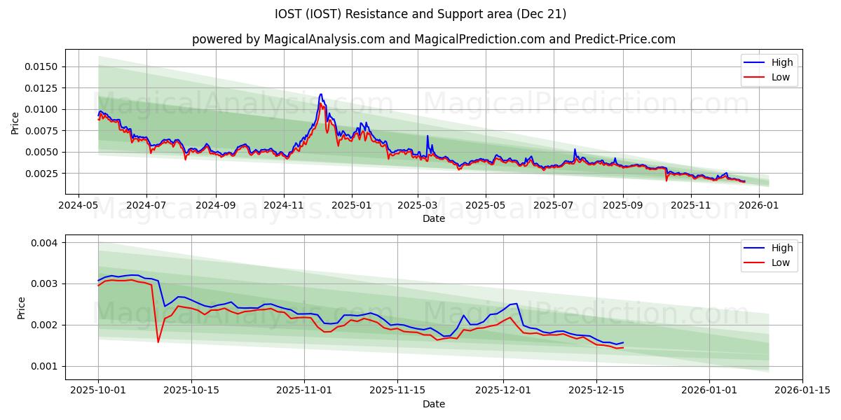  IOST (IOST) Support and Resistance area (20 Dec) 