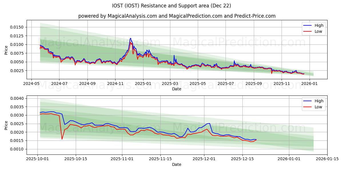  IOST (IOST) Support and Resistance area (21 Dec) 