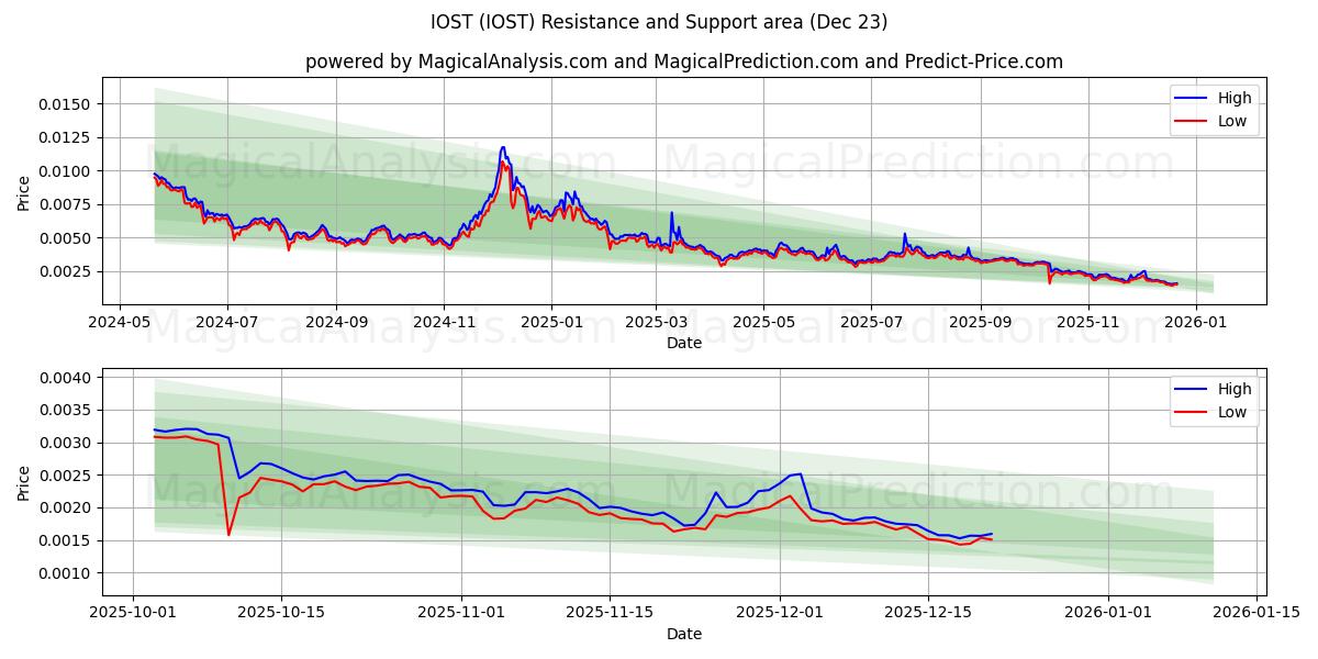  ИОСТ (IOST) Support and Resistance area (22 Dec) 