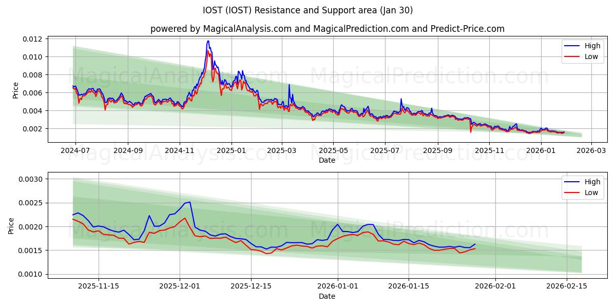  IOST (IOST) Support and Resistance area (29 Jan) 