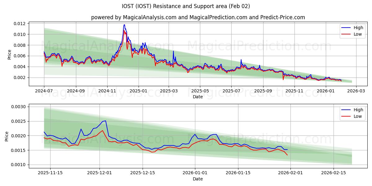  IOST (IOST) Support and Resistance area (01 Feb) 
