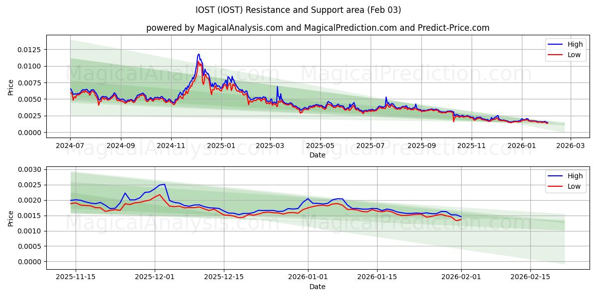  IOST (IOST) Support and Resistance area (02 Feb) 