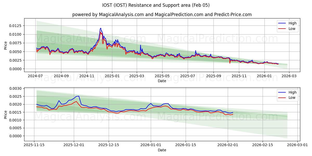  IOST (IOST) Support and Resistance area (04 Feb) 