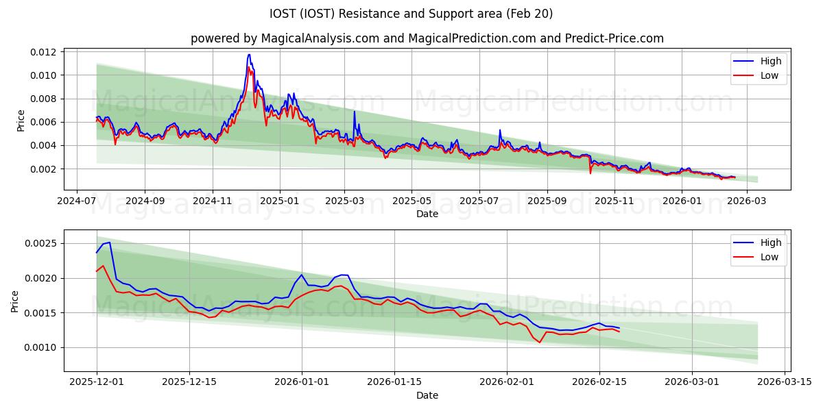  IOST (IOST) Support and Resistance area (19 Feb) 