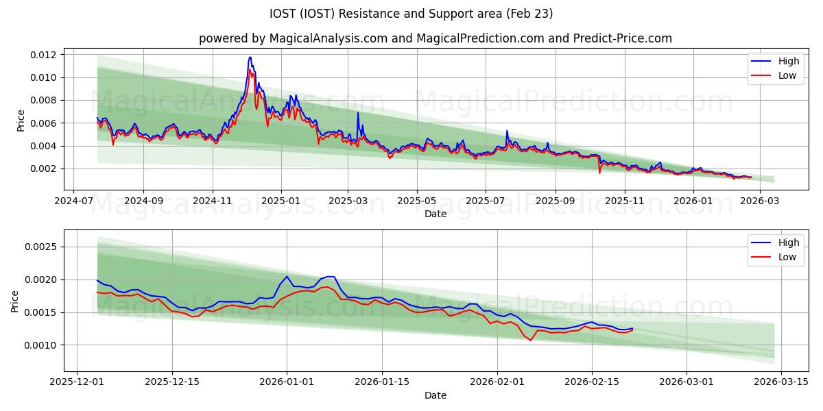  IOST (IOST) Support and Resistance area (22 Feb) 