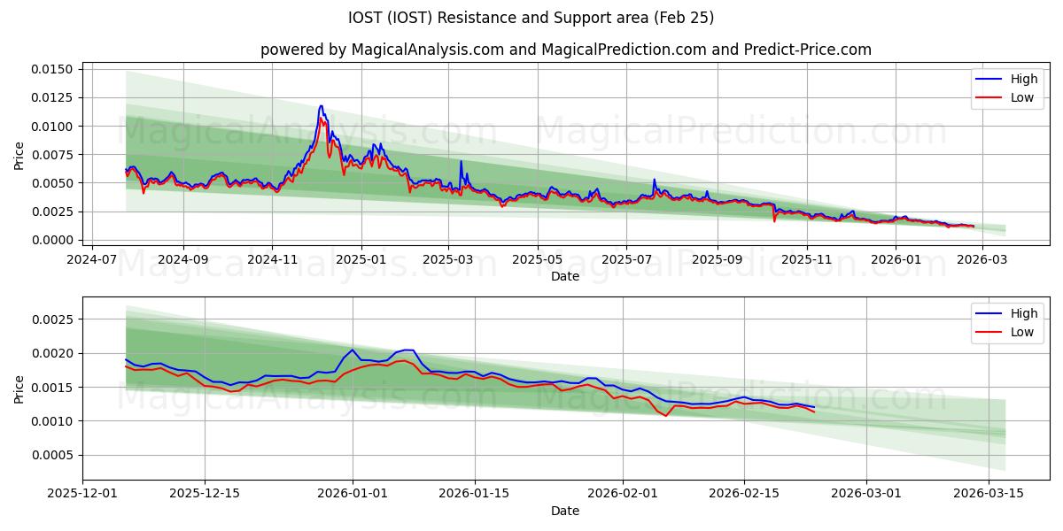  IOST (IOST) Support and Resistance area (24 Feb) 