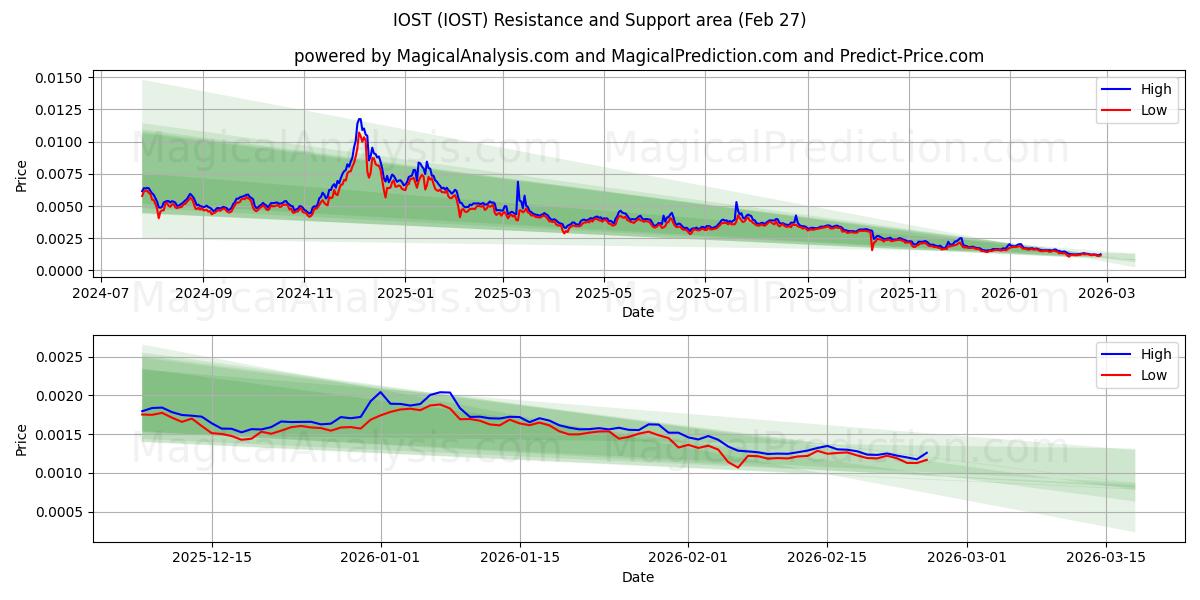  IOST (IOST) Support and Resistance area (26 Feb) 