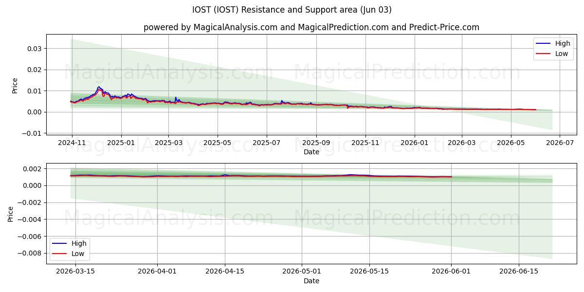  IOST (IOST) Support and Resistance area (01 Jun) 