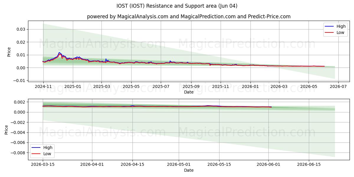  IOST (IOST) Support and Resistance area (02 Jun) 