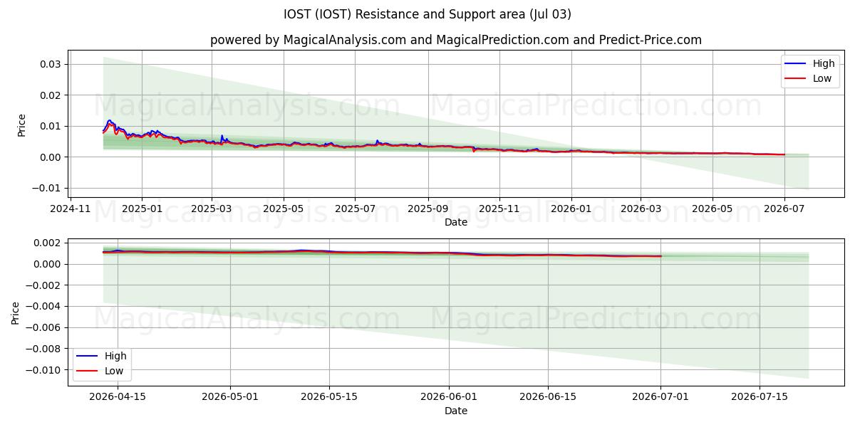  IOST (IOST) Support and Resistance area (02 Jul) 
