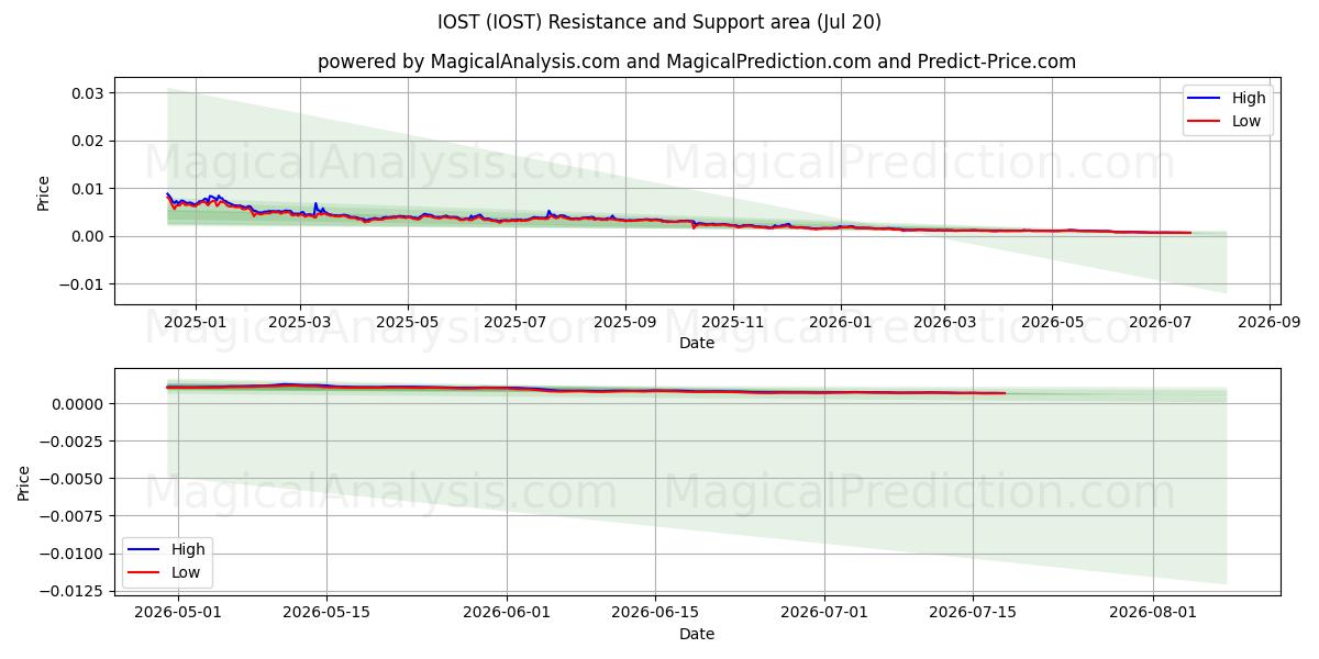  IOST (IOST) Support and Resistance area (16 Jul) 