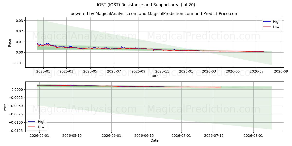  IOST (IOST) Support and Resistance area (19 Jul) 