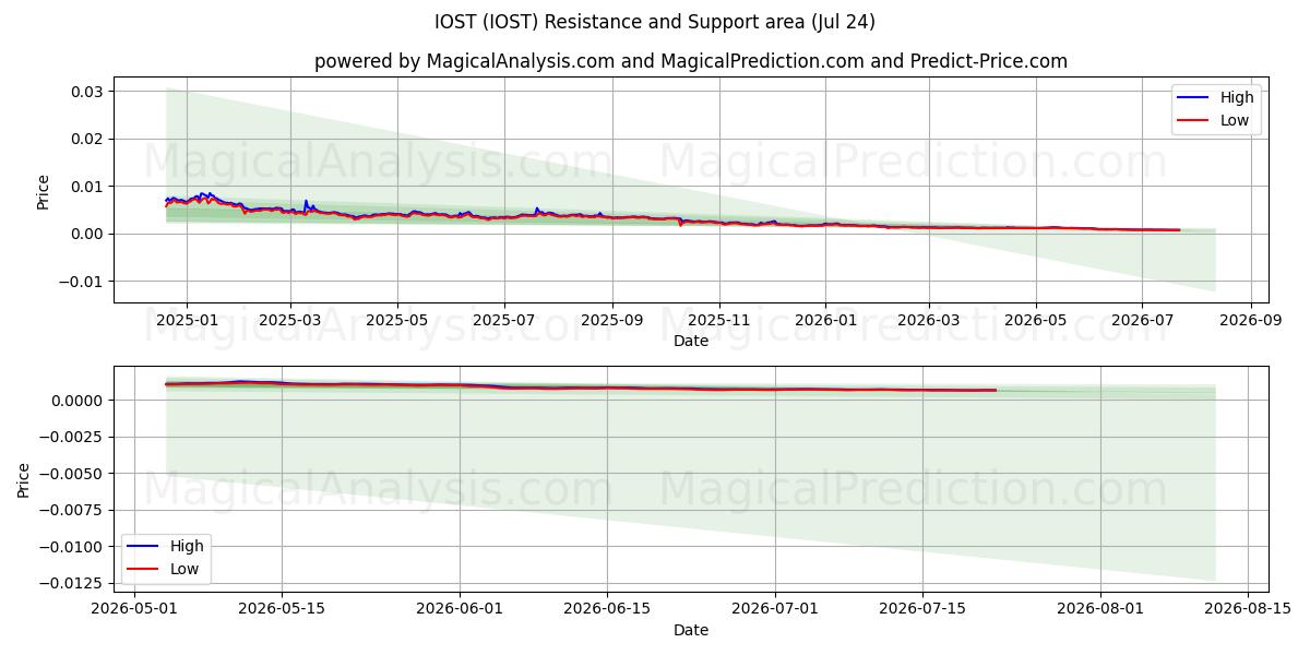  IOST (IOST) Support and Resistance area (22 Jul) 
