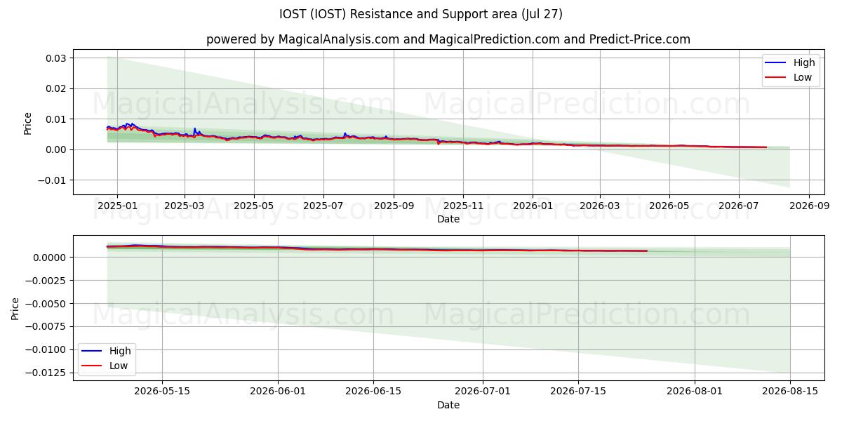  IOST (IOST) Support and Resistance area (26 Jul) 