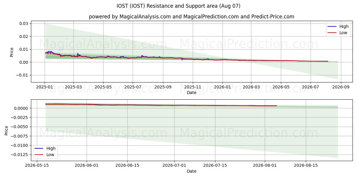  IOST (IOST) Support and Resistance area (06 Aug) 