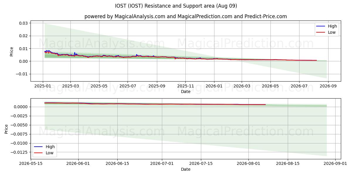  IOST (IOST) Support and Resistance area (07 Aug) 