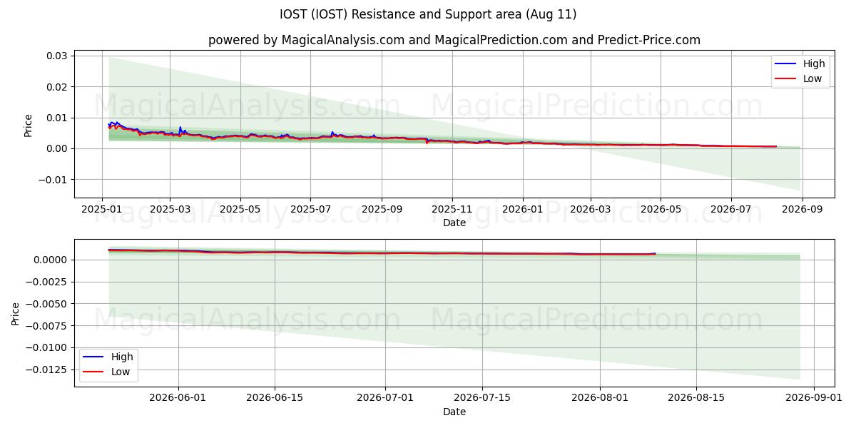  IOST (IOST) Support and Resistance area (09 Aug) 