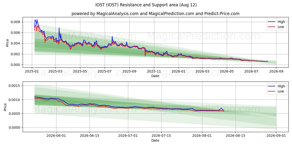  IOST (IOST) Support and Resistance area (11 Aug) 