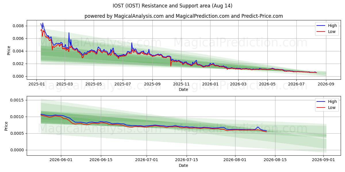  IOST (IOST) Support and Resistance area (12 Aug) 