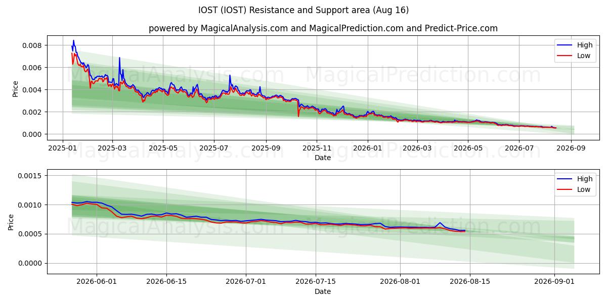  IOST (IOST) Support and Resistance area (15 Aug) 