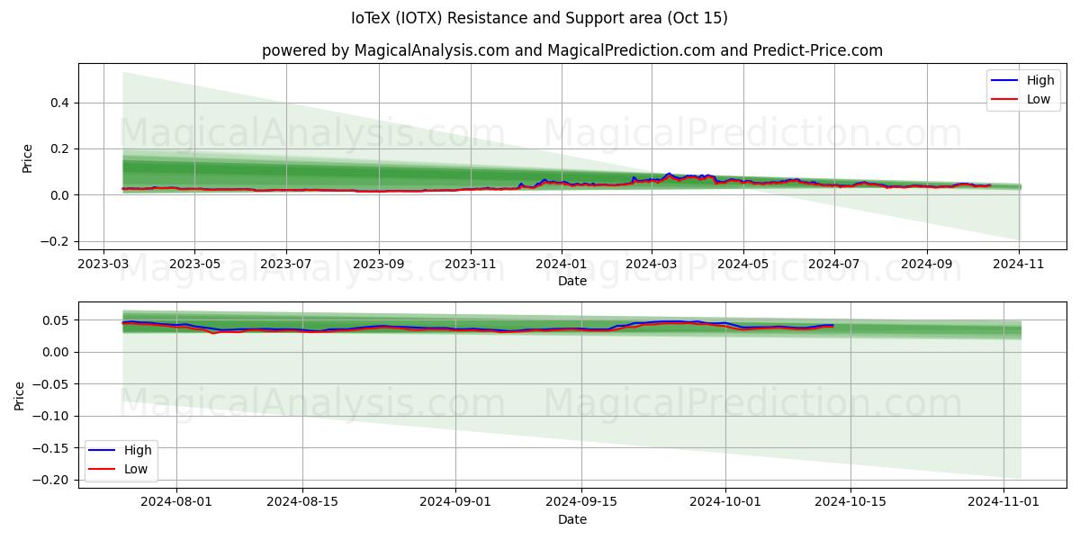  IoTeX (IOTX) Support and Resistance area (15 Oct) 