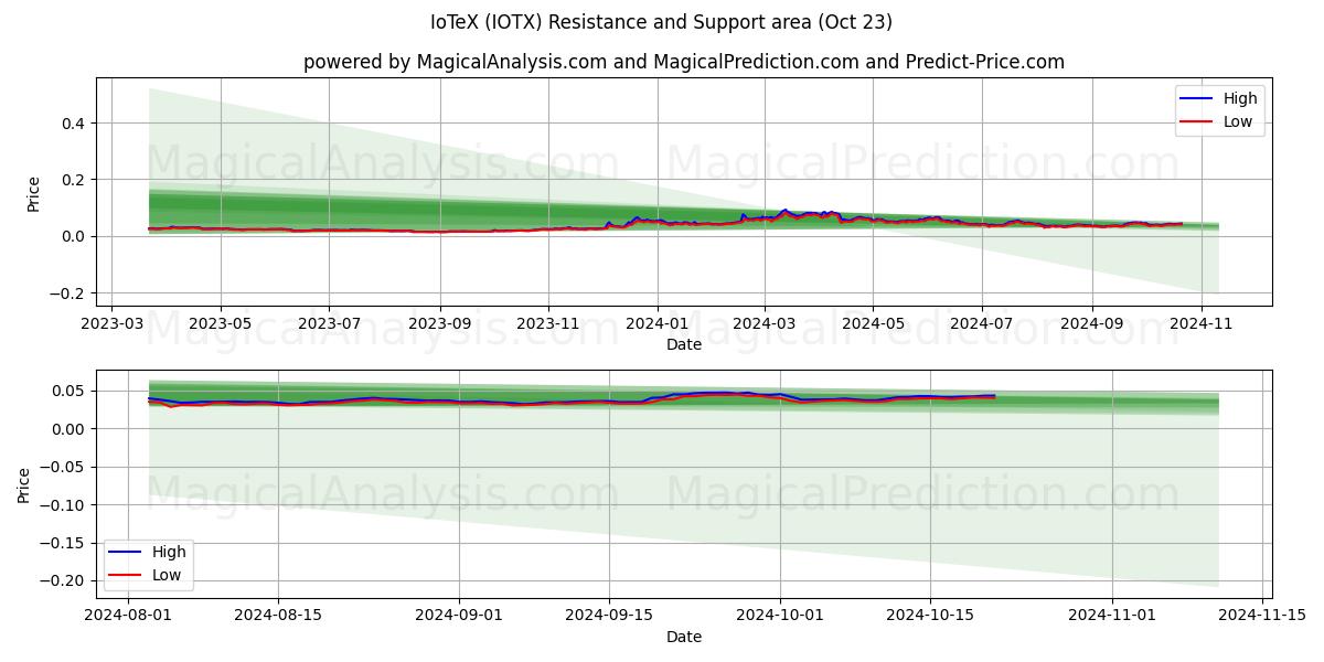  IoTeX (IOTX) Support and Resistance area (23 Oct) 