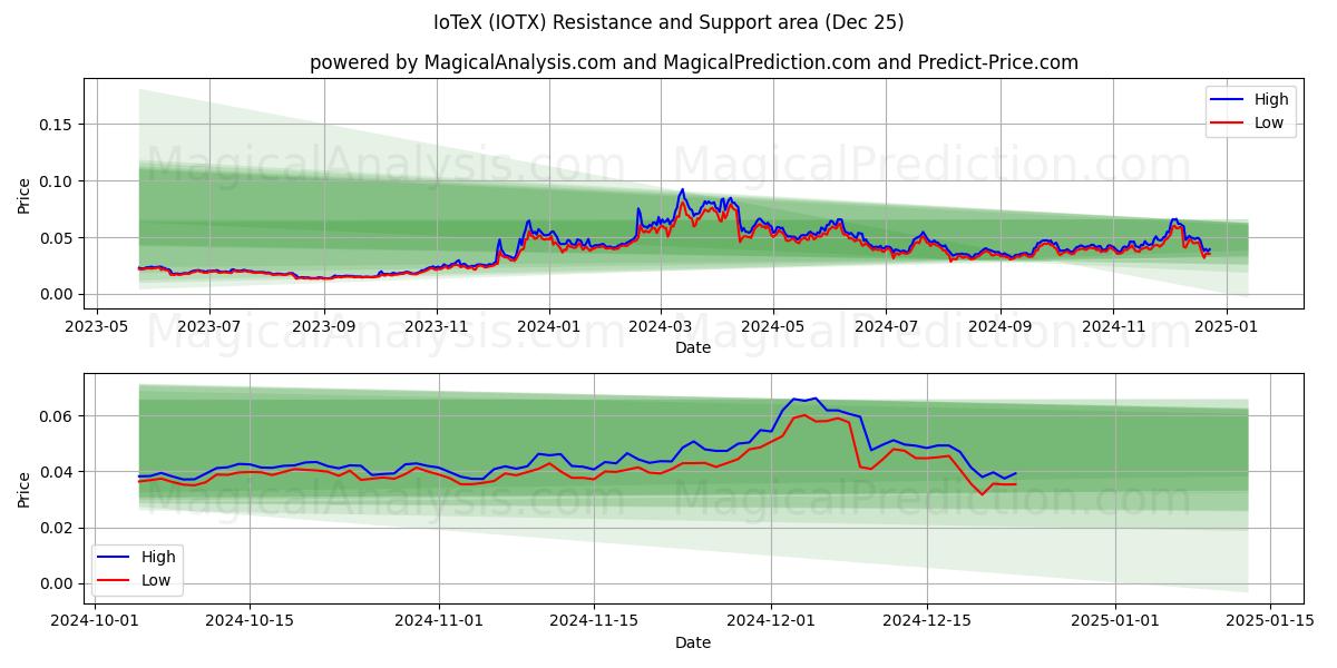  IoTeX (IOTX) Support and Resistance area (25 Dec) 