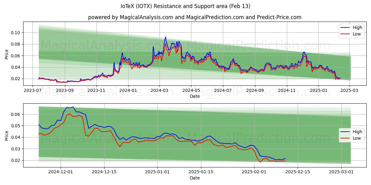  IoTeX (IOTX) Support and Resistance area (29 Jan) 