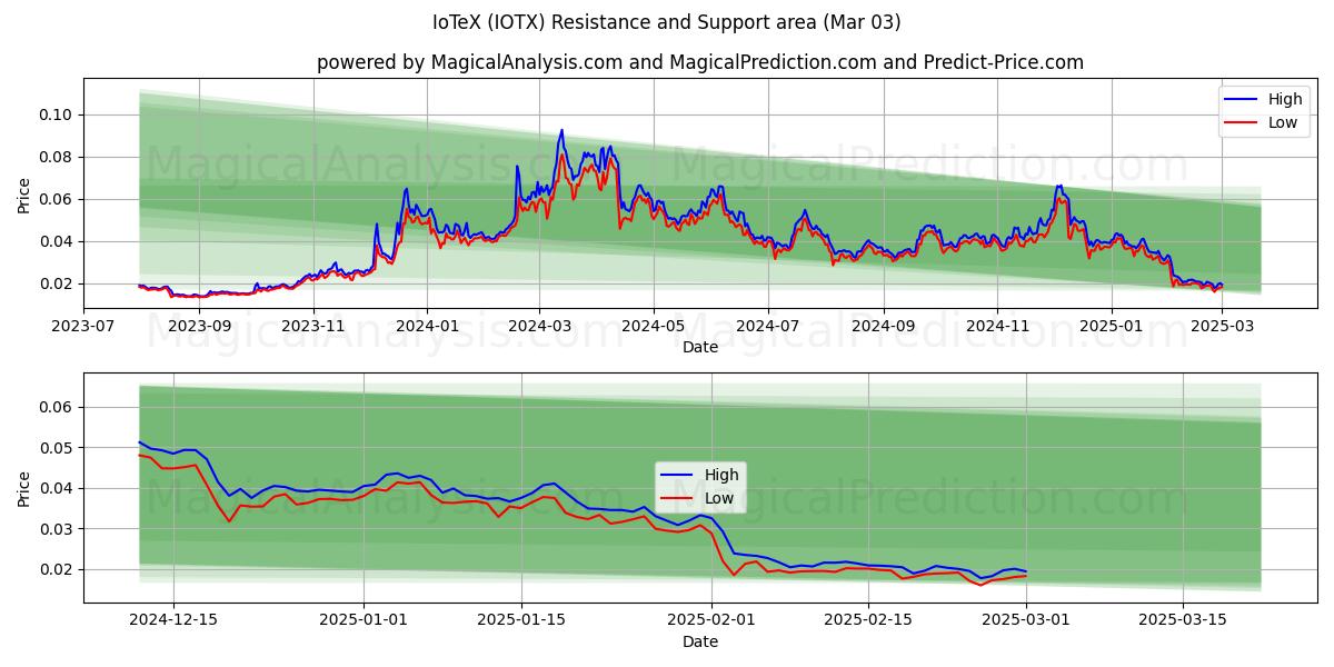  IoTeX (IOTX) Support and Resistance area (03 Mar) 