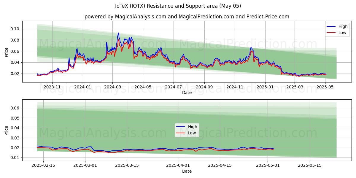 IoTeX (IOTX) Support and Resistance area (05 May) 