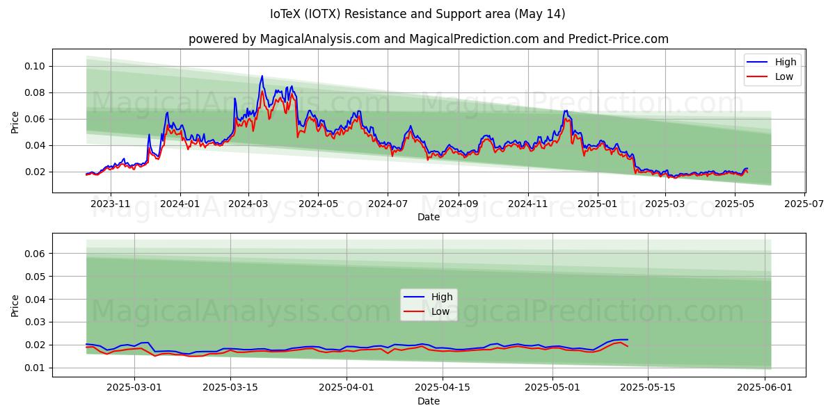  ايوتكس (IOTX) Support and Resistance area (14 May) 