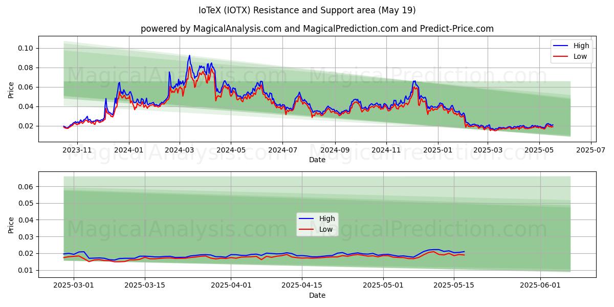  IoTeX (IOTX) Support and Resistance area (19 May) 
