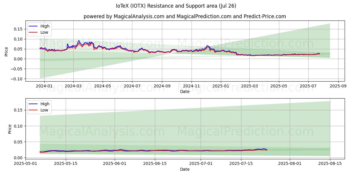  IoTeX (IOTX) Support and Resistance area (24 Jul) 