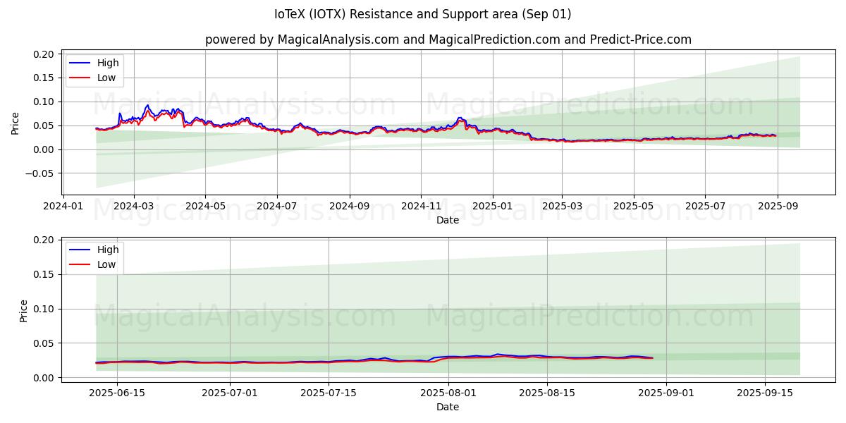  物联网 (IOTX) Support and Resistance area (29 Aug) 