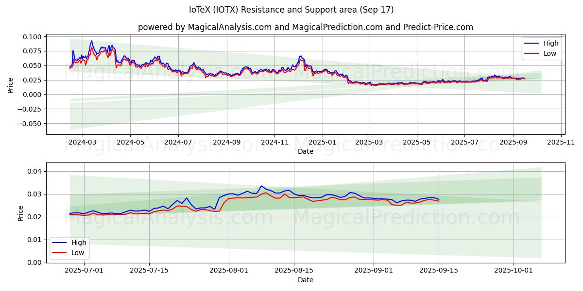  IoTeX (IOTX) Support and Resistance area (16 Sep) 