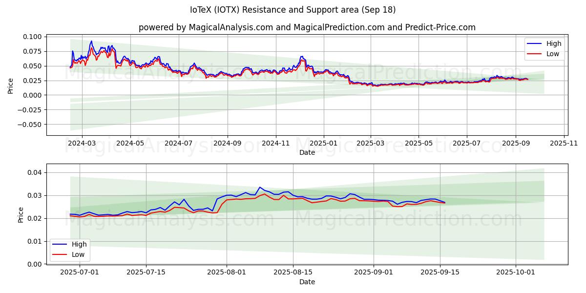  IoTeX (IOTX) Support and Resistance area (17 Sep) 