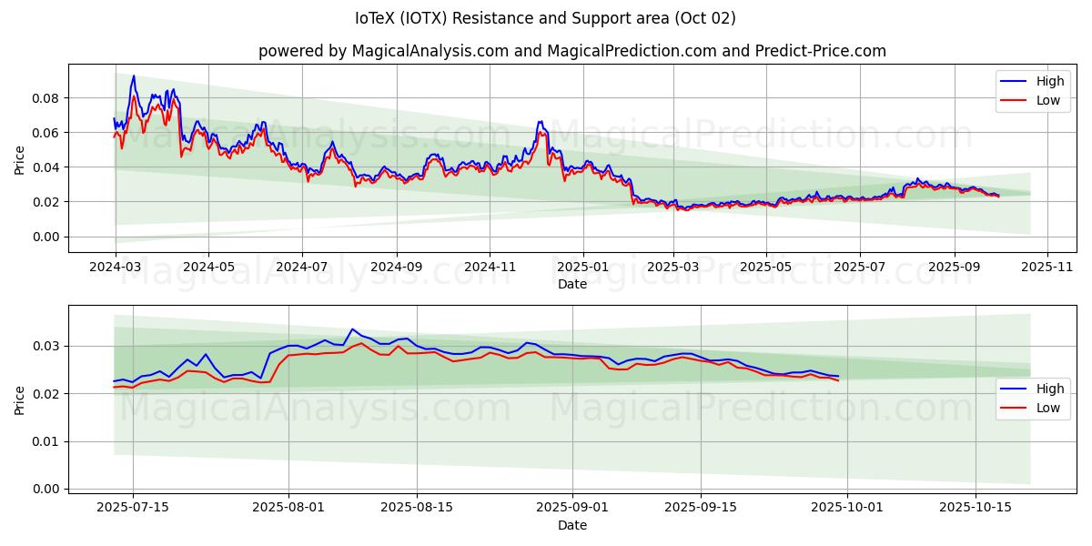  IoTeX (IOTX) Support and Resistance area (01 Oct) 