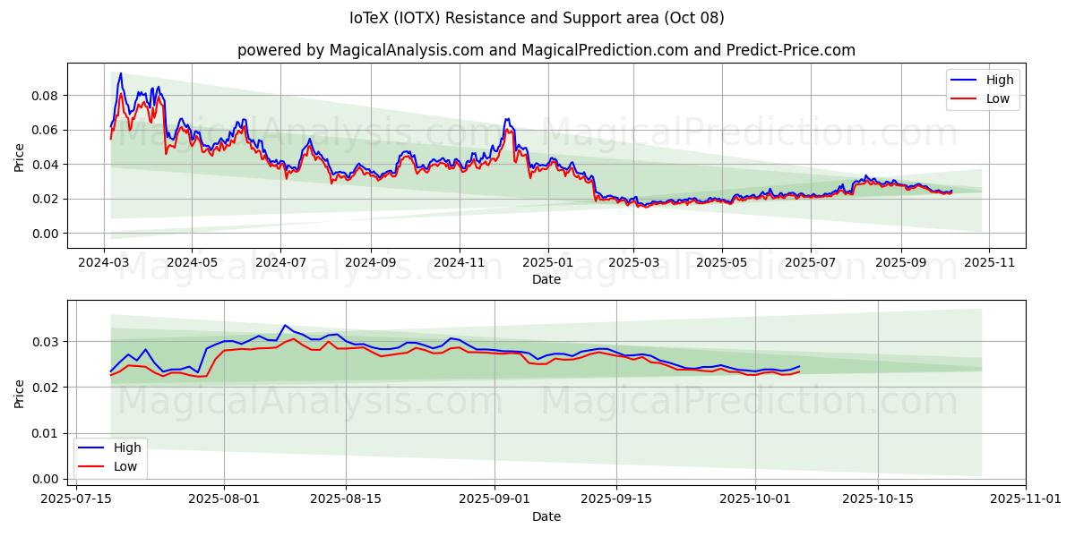  IoTeX (IOTX) Support and Resistance area (07 Oct) 
