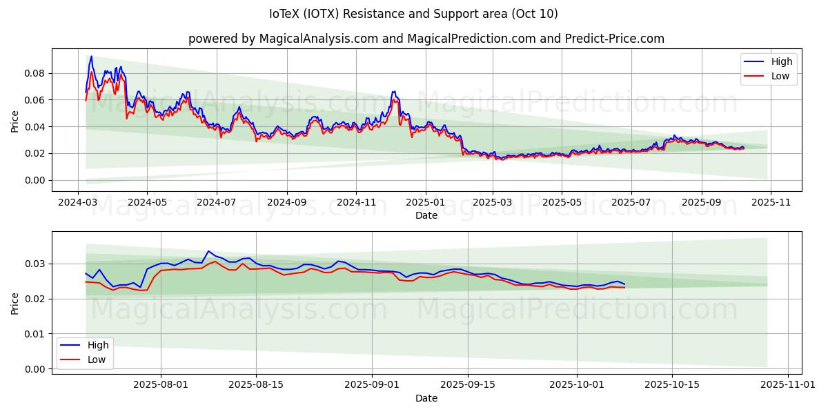  IoTeX (IOTX) Support and Resistance area (09 Oct) 