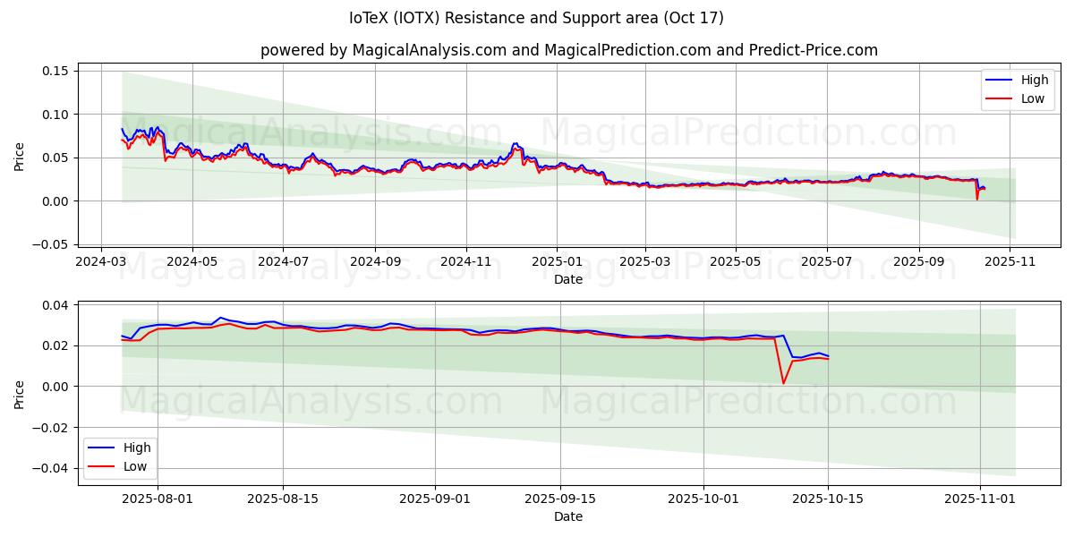 IoTeX (IOTX) Support and Resistance area (16 Oct) IoTeX (IOTX) Support and Resistance area (16 Oct)