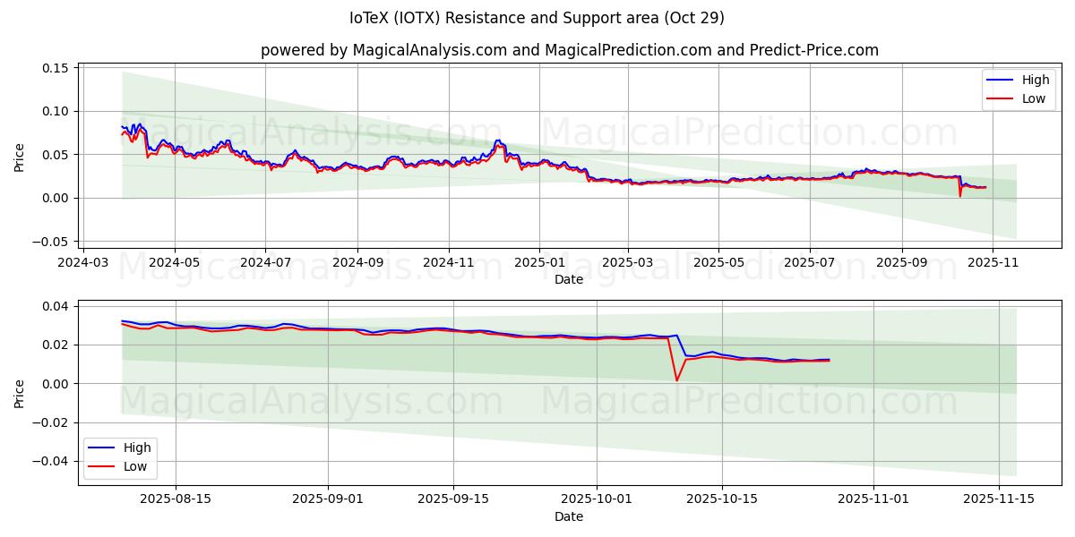 IoTeX (IOTX) Support and Resistance area (28 Oct)   IoTeX (IOTX) Support and Resistance area (28 Oct)