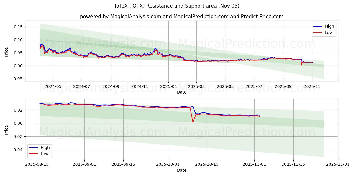  IoTeX (IOTX) Support and Resistance area (04 Nov) 
