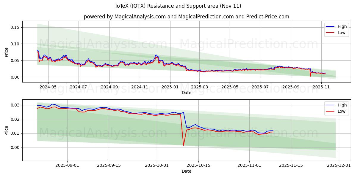  йотекс (IOTX) Support and Resistance area (10 Nov) 